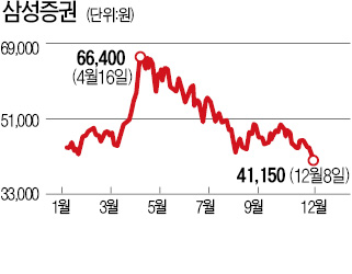 증권주와는 '결혼' 말고 '연애'만 해라