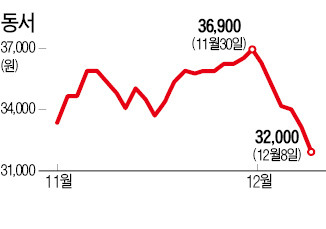 식어가는 믹스커피 인기…주가 부진 '쓴맛' 보는 동서