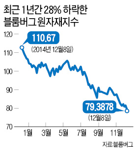 [주력산업 '역 오일쇼크'] "3대 악재에 유가 20달러대 올 수도"