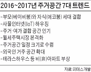 베이비붐 세대와 그 자녀들, 한지붕 밑으로 '합가(合家)'가 대세