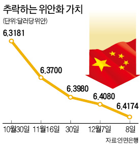 위안화 가치 4년 반 만에 '최저'