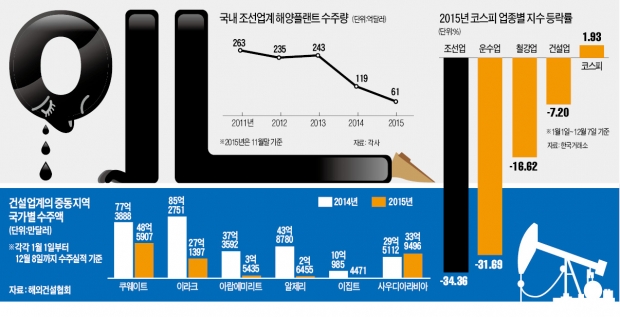 [주력산업 '역 오일쇼크'] 중동 공사 반토막…해양플랜트 100억달러 취소 사태