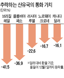 [주력산업 '역 오일쇼크'] 러시아·브라질 국가부도 위험…사우디 재정난