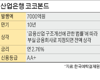 [마켓인사이트 - 단독] 국민연금, 연 2.7% 산업은행 코코본드 2000억 규모 투자