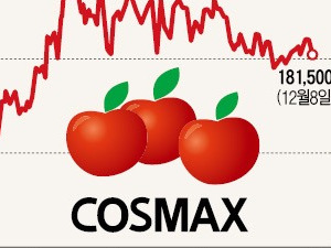 아모레퍼시픽 주가 상승률 웃돈 뷰티한류 '숨은 공신'…중국서 쑥쑥 크는 코스맥스, 매출 1조 노린다