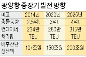 광양항, 동북아 '자동차 환적 허브'로 키운다