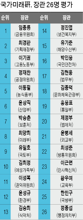 장관 능력 평가…임종룡 1위· 최경환 2위·이기권 3위