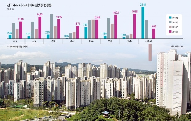 내년에도 입주물량 부족…아파트 전셋값 최대 4.5% 오를 듯