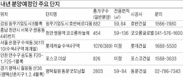 내년 아파트 35만가구 쏟아진다