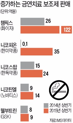 "금연 성공률 60%로 증가"…치료제·패치 매출 두 배 껑충