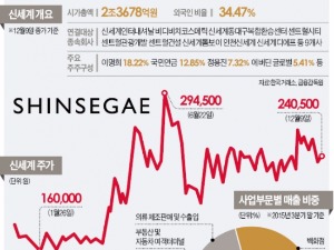 6개월째 '박제'된 신세계 주가…그래도 목표주가 오르는 이유