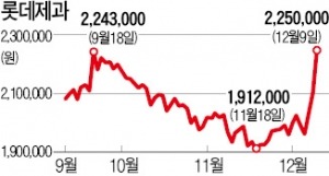 일본 롯데의 공개매수 소식에 황제주 롯데제과 7% 급등