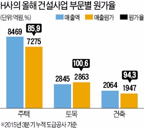 '최저가 낙찰제'의 덫…토목공사는 건건이 적자