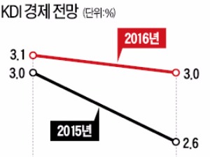 KDI의 경고…"구조개혁 실패하면 내년 3% 성장도 어려워"