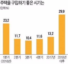 "내집 마련은 2018년 이후" 30%