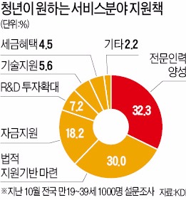 [청년·기업 걷어찬 야당] 청년 88% '서비스산업법 통과' 원했는데…