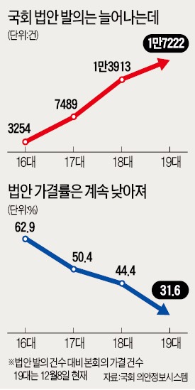 ['고비용 저효율' 19대 국회] 법안 1만7000여건 쏟아냈지만…통과된 건 31% '역대 최저'