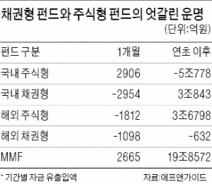 미국 금리인상 '소나기' 피하고보자…채권형 펀드서 3000억 빠져나가