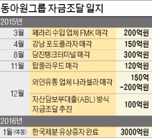 [마켓인사이트] 동아원 백기사로 나선 산업은행…ABL자금 100억 지원 추진