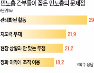 내부서도 고개 젓는 민노총 행태