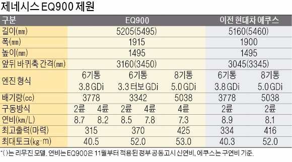 [제네시스 EQ900 출격] 차 스스로 속도·방향 제어…안전·편의성 높인 '인간 중심 기술'