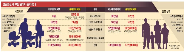 연봉 4000만원에 쌍둥이 출산한 박 대리, '13월의 월급' 작년보다 200만원 늘어난다