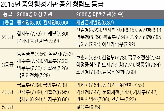 권익위, 행정기관 청렴도 발표…복지·교육부 청렴도 '꼴찌'