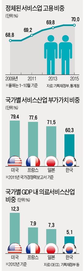 [표류하는 서비스산업 육성] '부자 병원' 논란 13년…꼭꼭 숨어버린 일자리 70만개