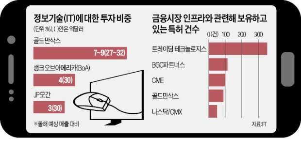 가상화폐 개발에 돈 쏟아붓는 글로벌 IB