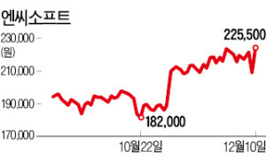 엔씨소프트, 외국인 매수에 8% ↑