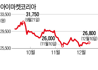 [마켓인사이트] 아이마켓코리아 166만주 블록딜 추진