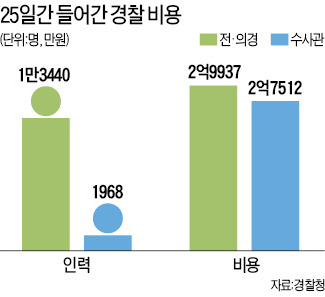 경찰 1만5000명 투입…혈세 5억7000여만원 날아가