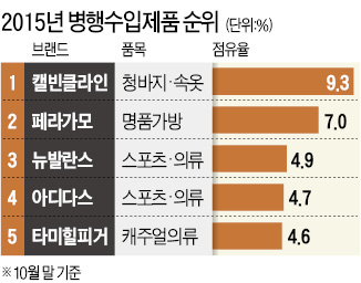 올 병행수입 1위는 캘빈클라인