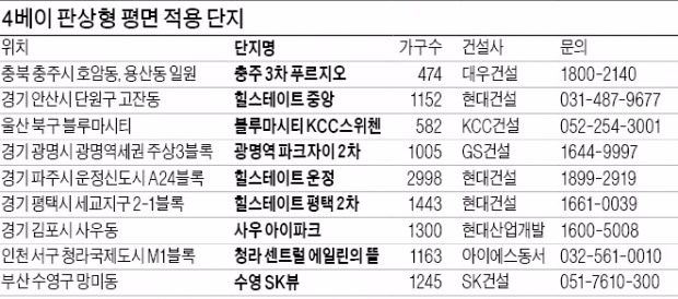 재건축·재개발 단지도 '응답했다, 4베이 판상형'