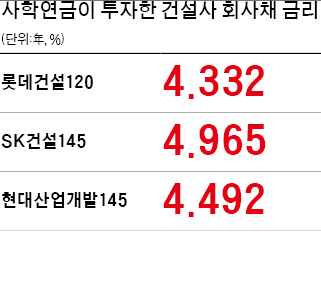 [마켓인사이트] 사학연금 'A급' 건설사 회사채 쓸어담는다