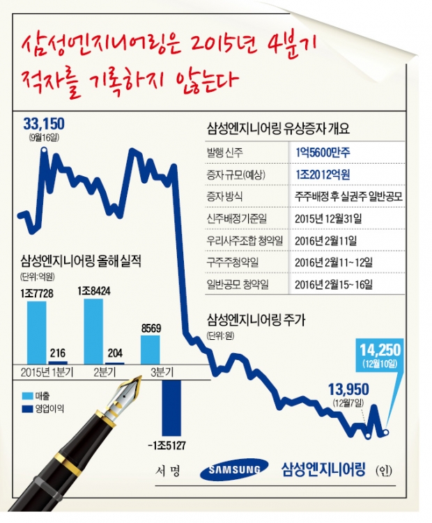 [마켓인사이트] 1조2000억 유상증자 성공에 사활 걸었다…삼성엔지니어링 "4분기 손실 안낸다" 계약서에 사인