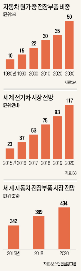 [달아오르는 스마트카 시장] 삼성 - 현대차, 15년 만에 '리턴매치'…전장은 스마트카