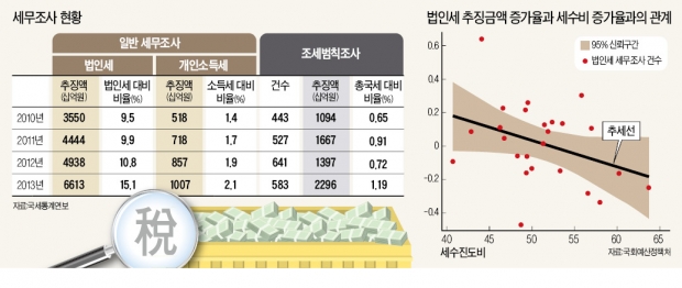 [뉴스의 맥] 지자체 세무조사권, 객관성·투명성 불신 키운다