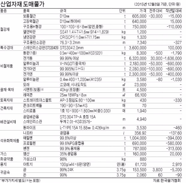 [산업자재 시세] 보통철근 t당 3만원 하락