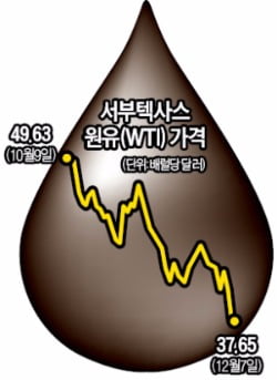 [글로벌 뉴스] OPEC, 원유 감산 안한다…국제 유가 배럴당 30달러대로