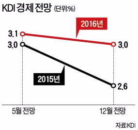 [강현철의 시사경제 뽀개기] "내년 경제 성장률 3% 밑으로 떨어질 수도" 등