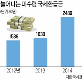 안찾아간 세금환급금 2500억, 국세청 홈피서 확인하세요