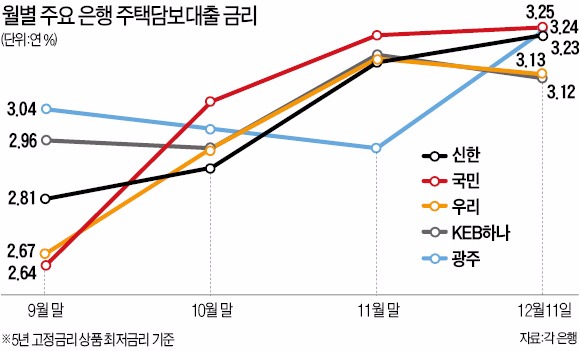 시중은행 주택대출 금리, 연 3%대로 올라