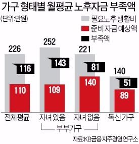 은퇴 후 필요 생활비 월 226만원, 준비액은 110만원…절반 못미쳐