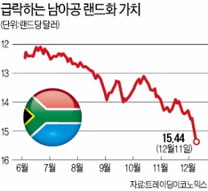 '시장 신뢰 잃은' 남아공…랜드화 가치 사상 최저