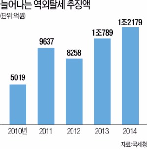 해외 재산은닉·탈세 어려워진다…영국·독일 등 53개국 계좌정보 자동교환