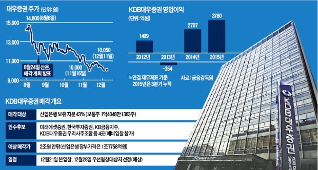 대우증권 1만원 '아슬아슬'…매각가도 떨어질까