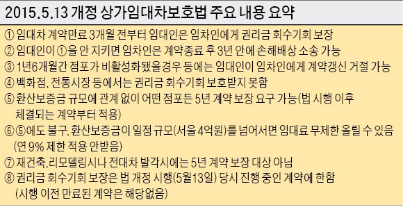 [부작용 속출하는 '권리금 법제화'] "월세 1200만→3000만원으로 올려달라"…음식점 결국 '폐업'