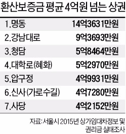 [부작용 속출하는 '권리금 법제화'] 서울 환산보증금 4억 넘으면 임대료 제한없이 인상 가능