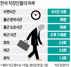 피곤한 한국 직장인의 하루…6시간 자고 10시간 일한다